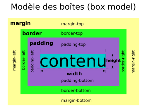 marges et padding